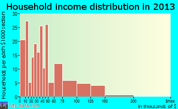Wise household income distribution