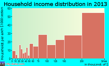 Wolf Trap household income distribution