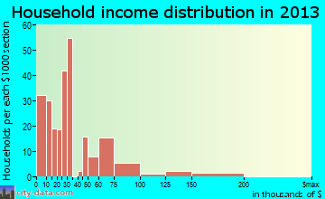 Woodlawn household income distribution