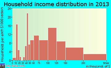 Woodbridge household income distribution