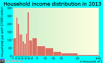 West Sacramento household income distribution