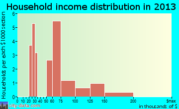 Yorktown household income distribution