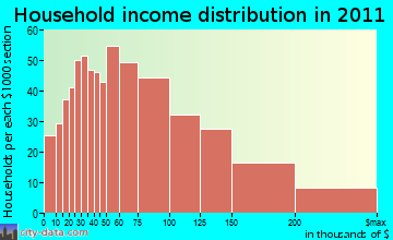 Jamestown district household income distribution