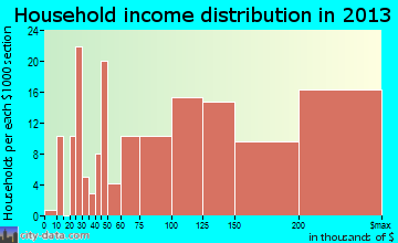 Wyndham, VA household income