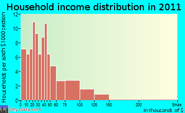 Newtown district household income distribution