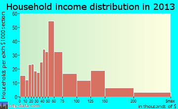Yorkshire household income distribution