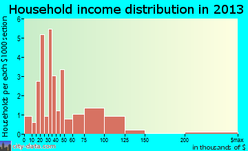 Accomac household income distribution