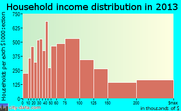 Alexandria household income distribution