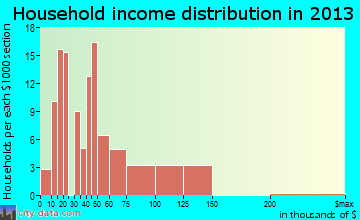 Adwolf household income distribution