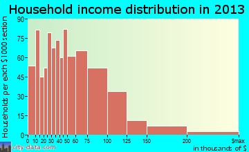 West Whittier-Los Nietos household income distribution