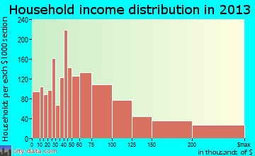 Annandale household income distribution