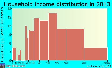 Aquia Harbour household income distribution