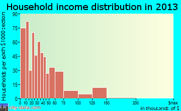 Bedford household income distribution