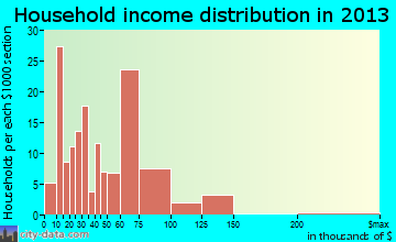 Wheatland household income distribution