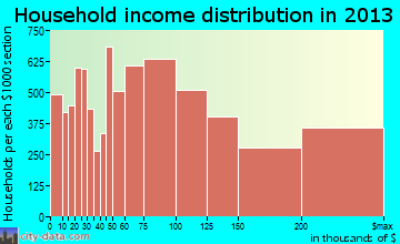 Arlington household income distribution