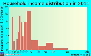 Basye-Bryce Mountain, VA household income