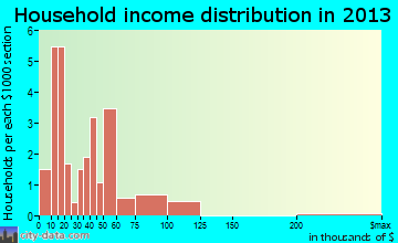 Belle Haven household income distribution