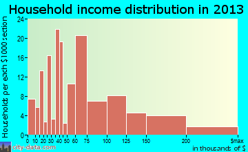Berryville household income distribution