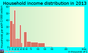 Big Stone Gap household income distribution
