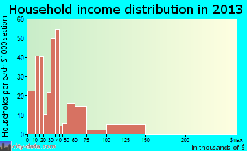 Blackstone, VA household income