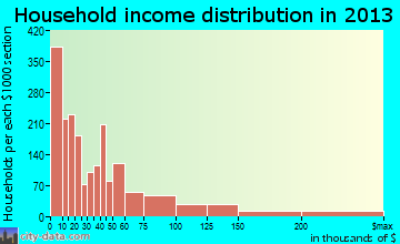 Blacksburg household income distribution
