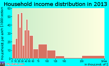 Bluefield household income distribution