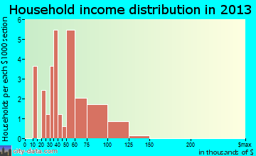 Boones Mill, VA household income