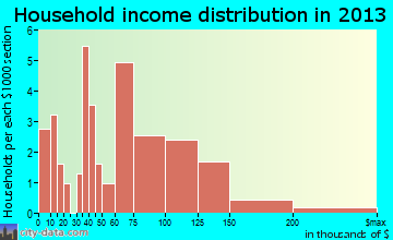 Boyce household income distribution