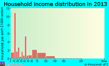 Boydton household income distribution