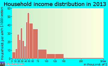 Broadway household income distribution
