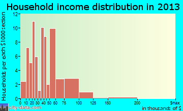 Buchanan, VA household income