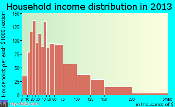 Wildomar household income distribution