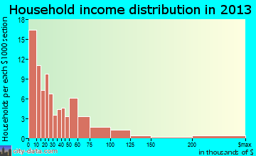 Cape Charles household income distribution