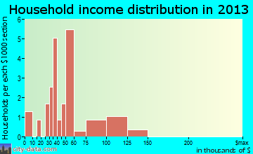 Capron household income distribution