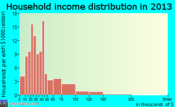 Cedar Bluff household income distribution