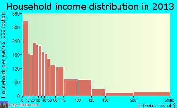 Charlottesville household income distribution