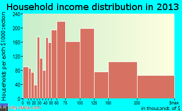 Centreville household income distribution