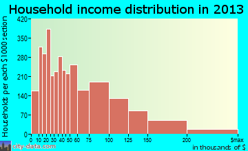 Whittier household income distribution
