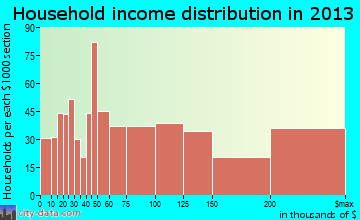 Chantilly household income distribution
