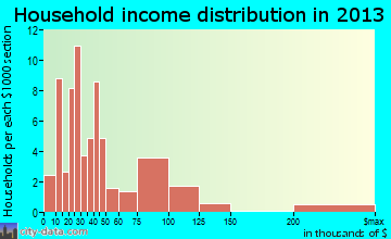Chatham household income distribution
