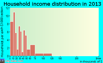 Cheriton household income distribution