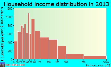 Chesapeake household income distribution