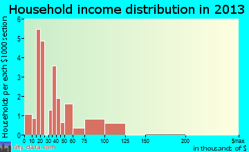 Claremont household income distribution