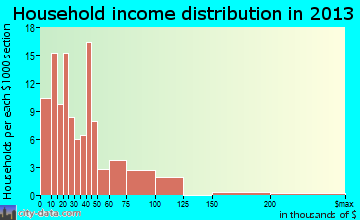 Clarksville household income distribution