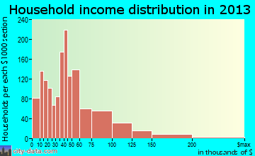 Christiansburg household income distribution