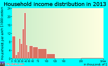 Claypool Hill, VA household income