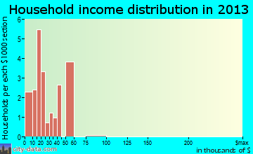 Cleveland, VA household income