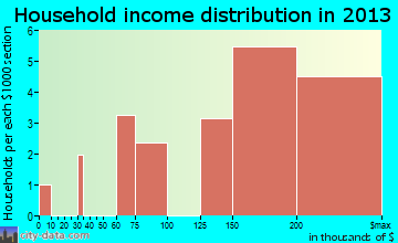 Clifton household income distribution