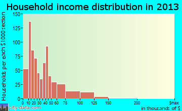 Willowbrook household income distribution