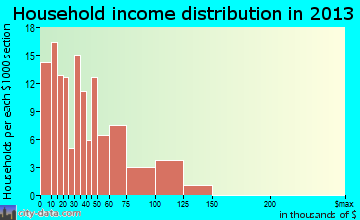 Clintwood household income distribution